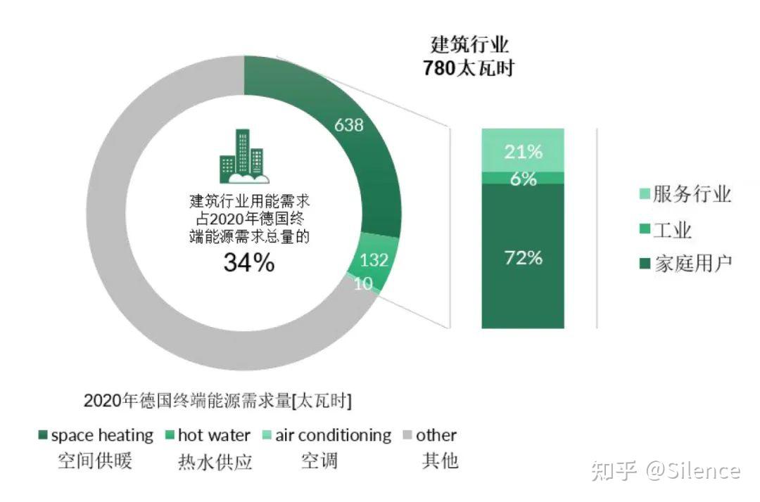 德国建筑行业终端用能结构及能源需求