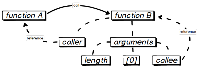 javascript-arguments-callee-caller