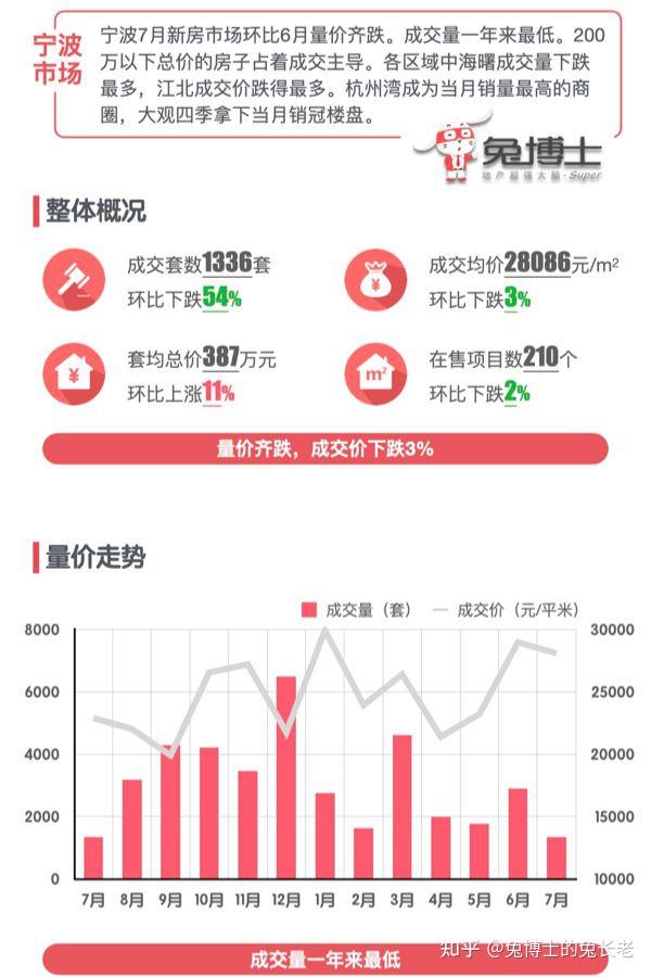 宁波2025年7月新房行情解读 - 知乎