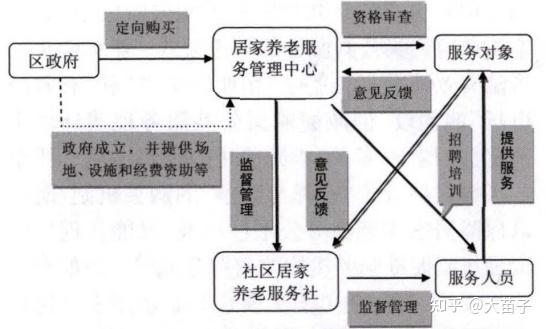 一文讀懂政府購買養老服務的典型模式潛在風險與風控方式