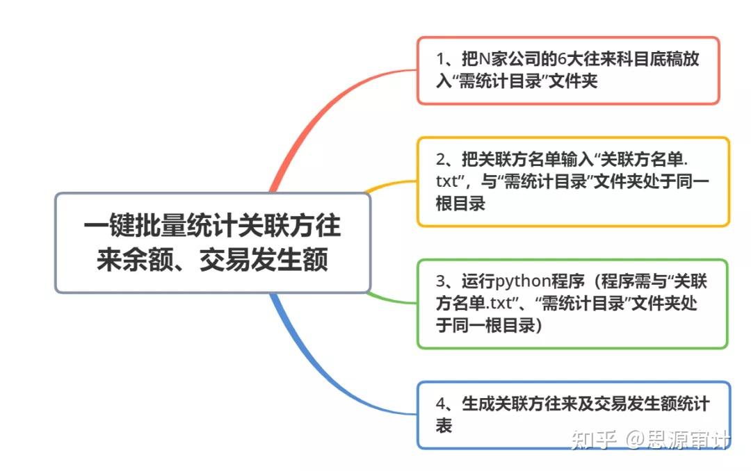 python一键批量统计关联方往来余额,交易发生额