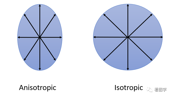 NLP名词解释：各向异性(Anisotropic) - 知乎