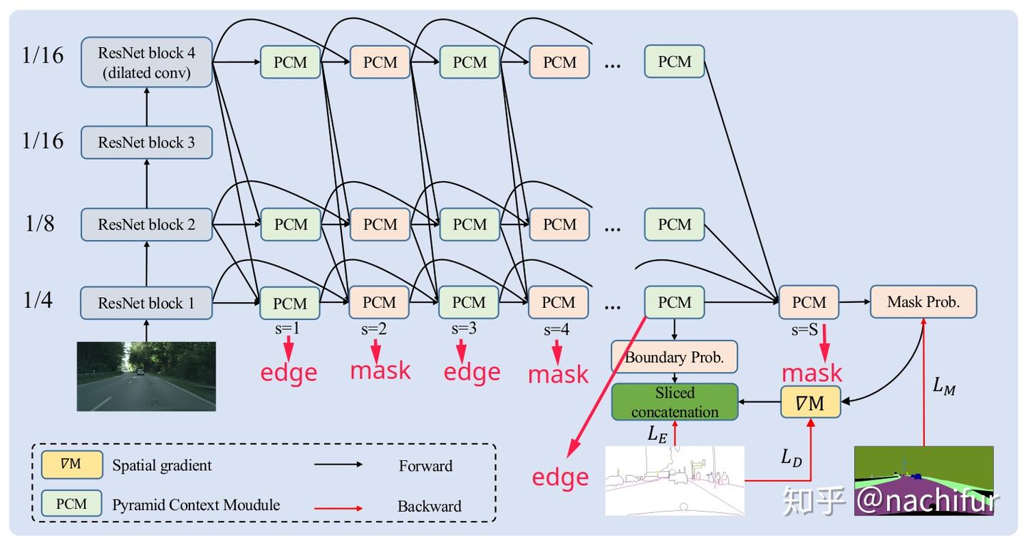 Joint Semantic Segmentation and Boundary Detection - 知乎