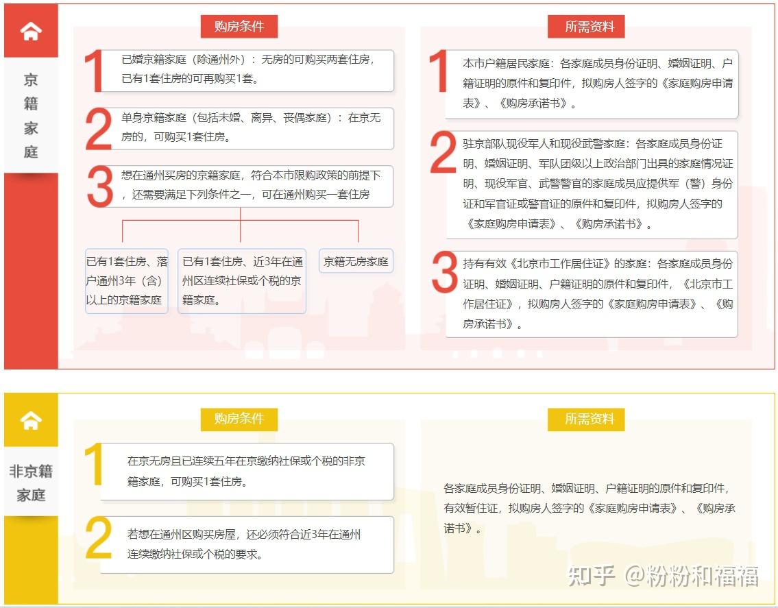 2024年北京楼市购房政策——资质、首付、房贷利率、外籍购房及所需资料 - 知乎