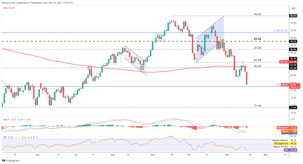 油价展望：布伦特原油和WTI原油进一步下跌