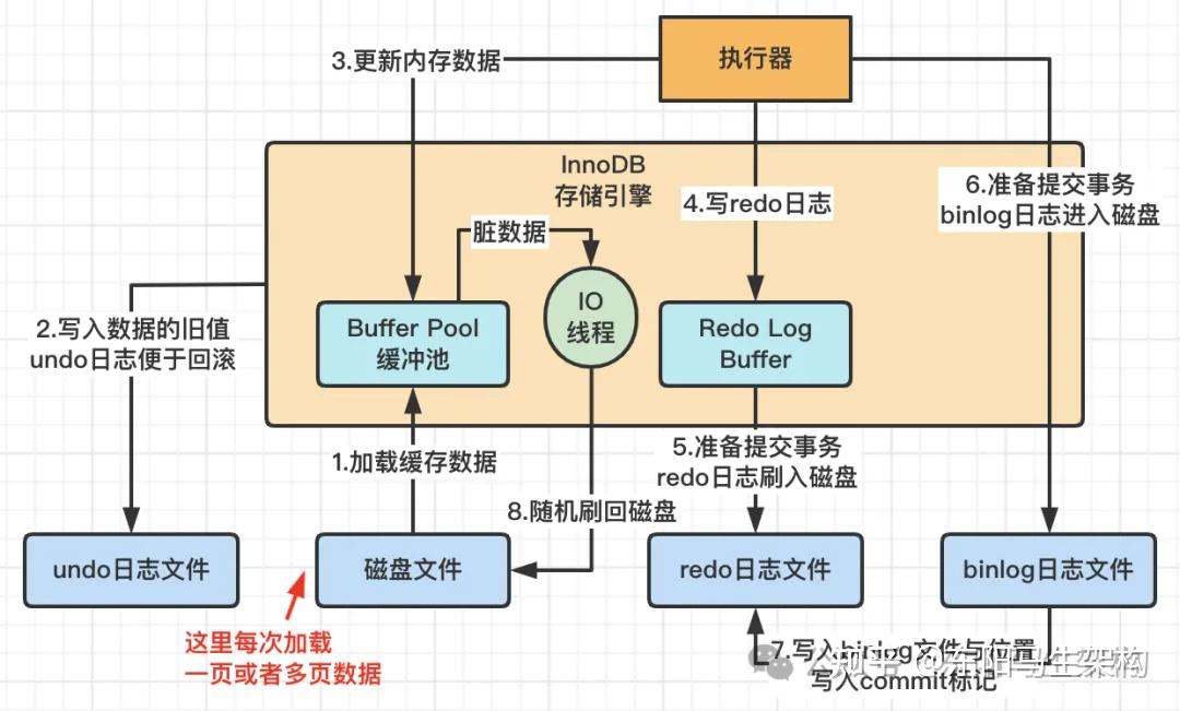 MySQL原理简介—5.存储模型和数据读写机制 - 知乎