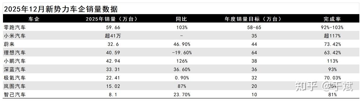 销量承压,持续亏损,2026年深蓝汽车如何打响突围战?