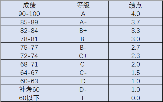 学分、绩点、平均学分绩点傻傻分不清楚?一文详解它们有何区别,如何提高学分绩点 - 知乎