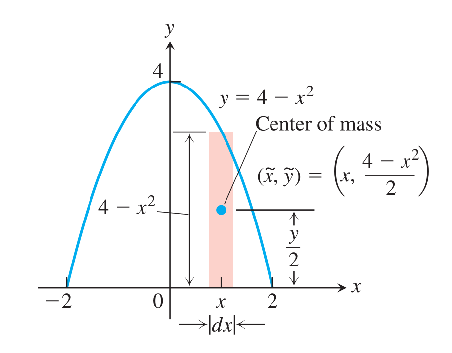 例题6:求常密度为delta的一个薄板的质心,它是由抛物线y=4-x^{2}和