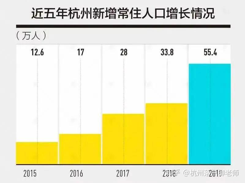 与之相对应,2015年,2016年,2017年,2018年,杭州市新增常住人口分别涨