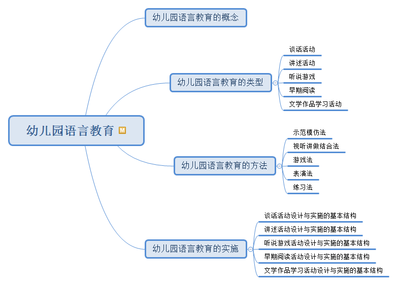 教資幼兒園科二保教知識與能力思維導圖6