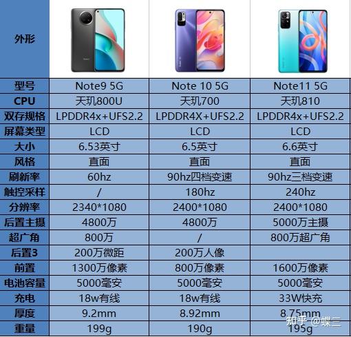 红米note9红米note10红米note115g哪款更值得买