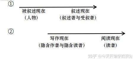 叙述学导论（3） - 知乎