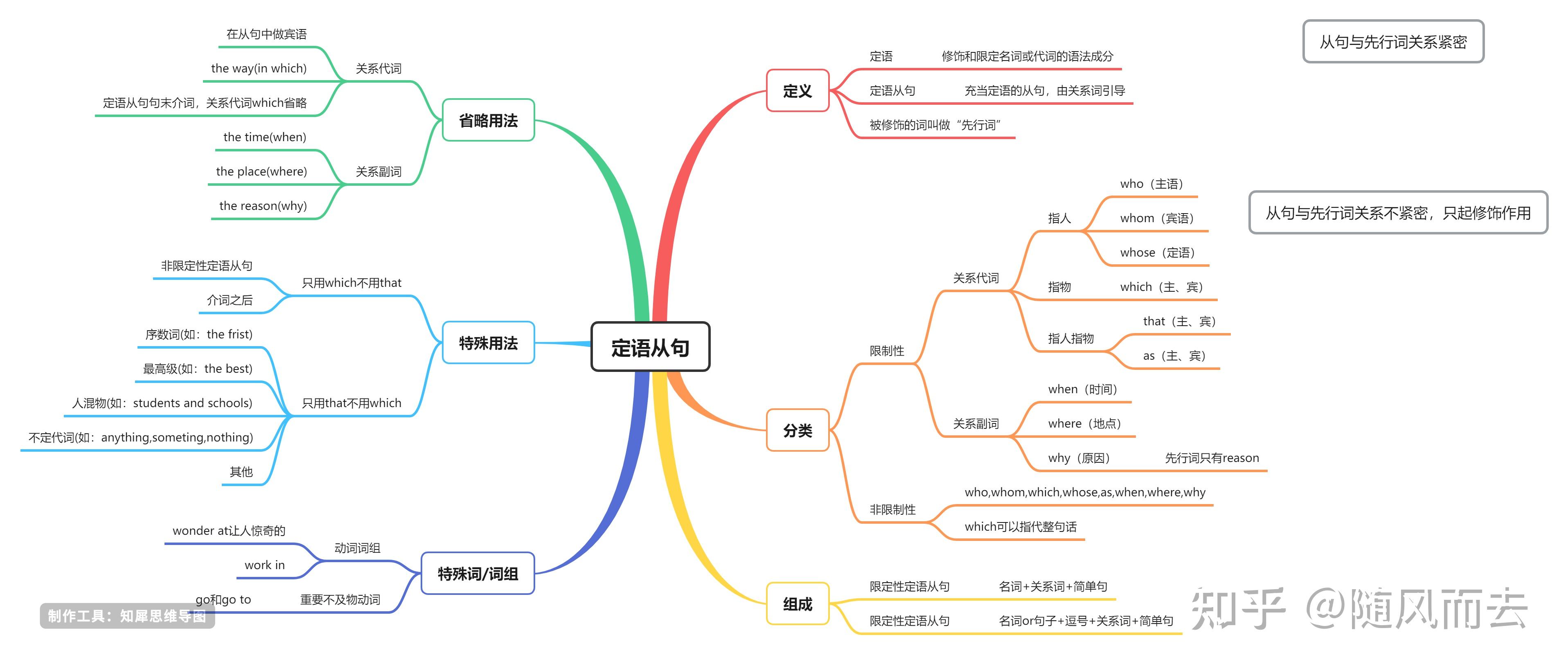 思維導圖模板大全創意又漂亮