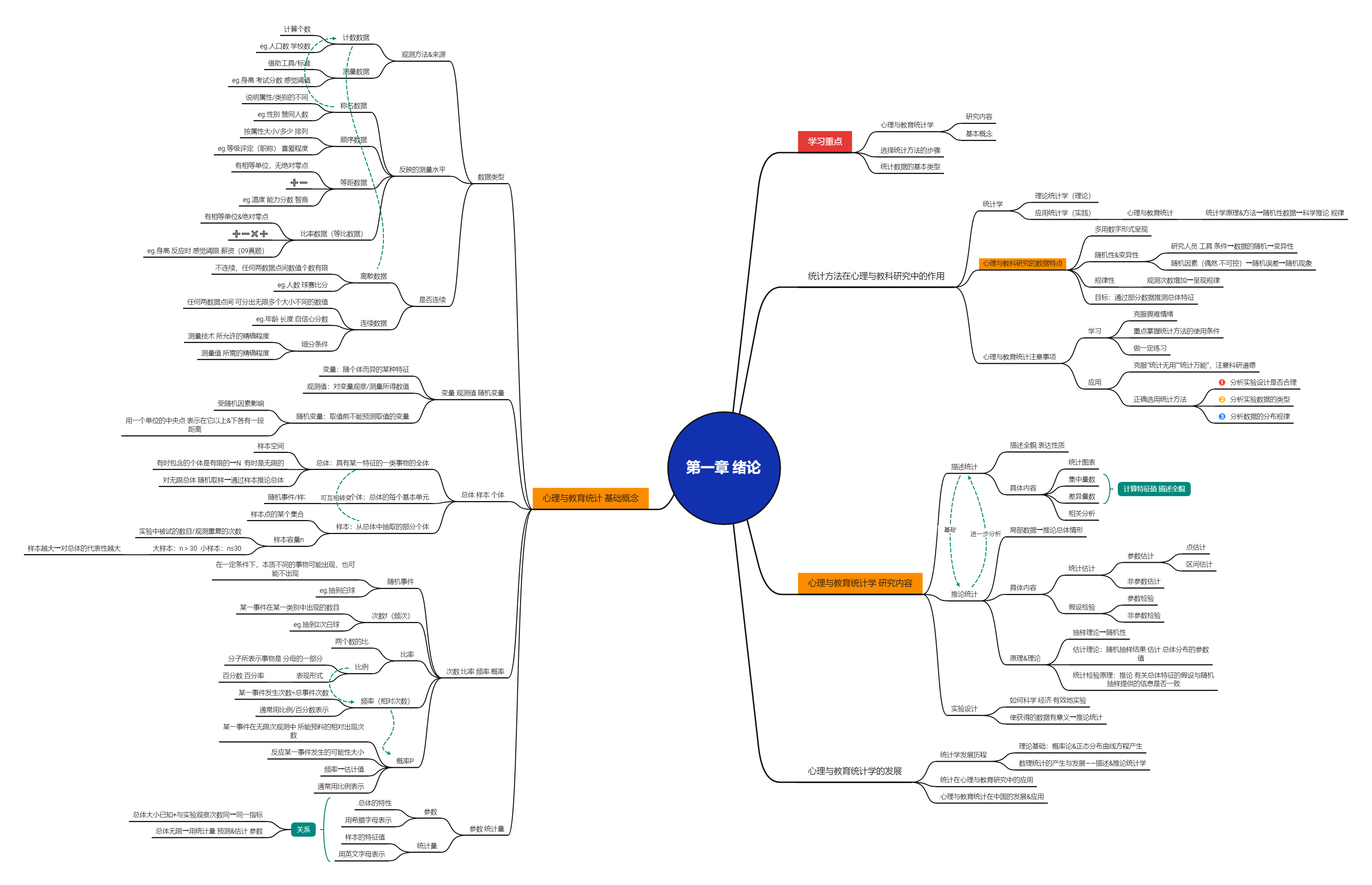 《现代心理与教育统计学》笔记:统计学思维导图&公式