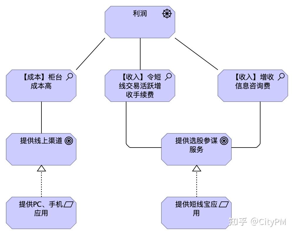 Archi-Vol002：面向架构设计的十一种系统架构图 - 知乎