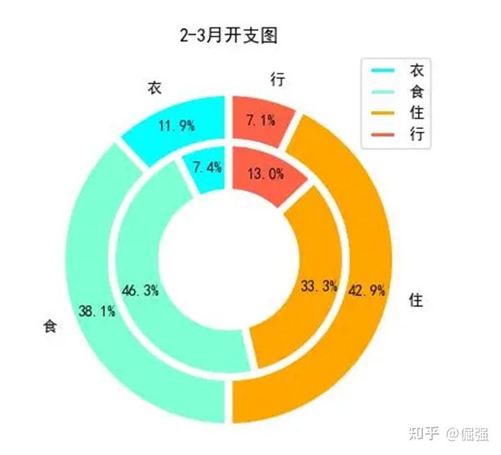 统计基础知识-2.3用图形描述数据(重点) - 知乎