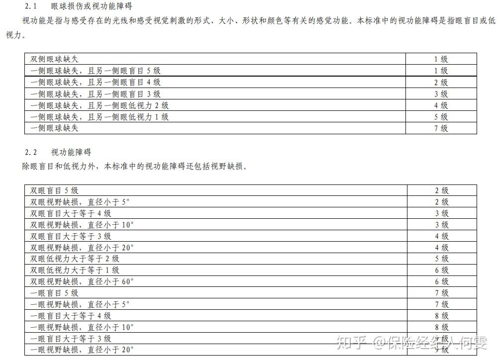 02,也就是盲目4级,即3级伤残