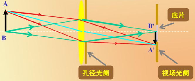 应用光学 | 光学系统中的光阑 - 知乎