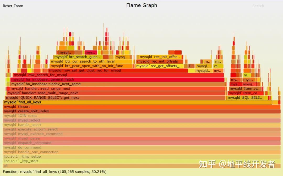 火焰图理论简析与 征程 6 上运行实例 - 知乎