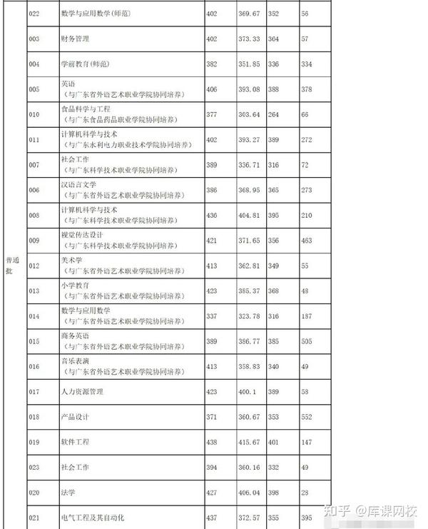 广东商学院录取分数_广东商学院录取分数线2021_广州商学院录取分数线