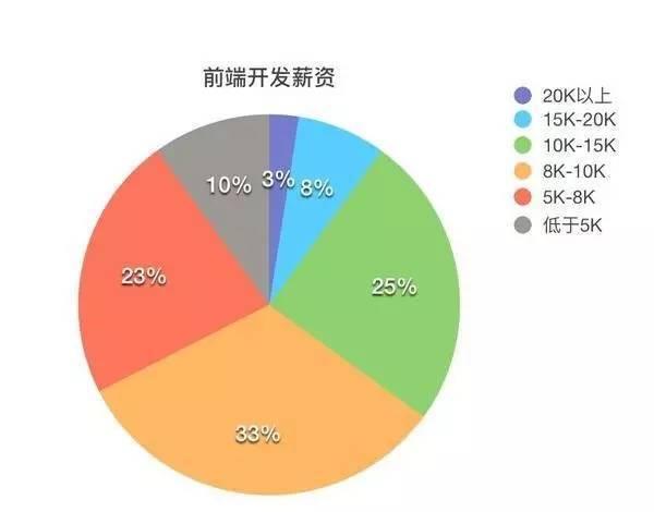 web前端开发 工资_学习web前端开发开发路线_web前端开发 培训