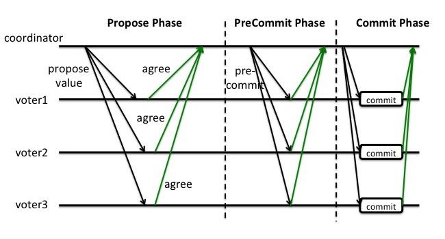 分布式系统原理-CAP/2PC/3PC 分布式系统原理-CAP/2PC/3PC