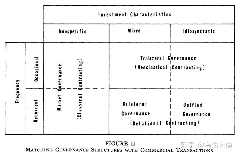 Transaction-Cost Economics: The Governance of Contractual Relations 交易 ...