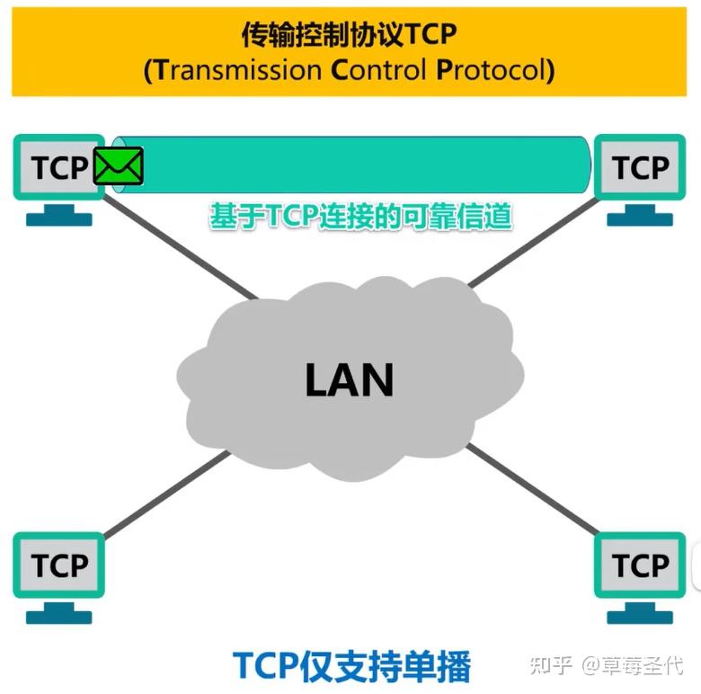 UDP与TCP的对比 - 知乎