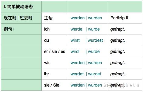 德语笔记之三被动语态 四句话就搭出个框架 知乎