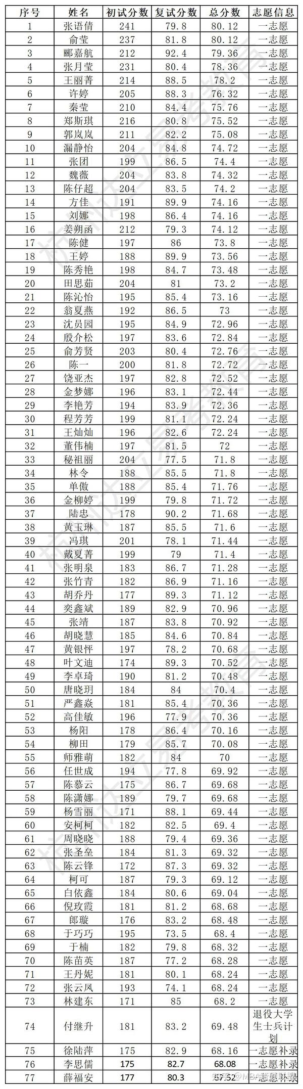 2022年浙工商mba全日制录取名单 知乎