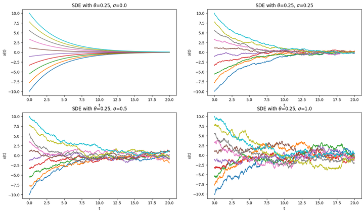 Stochastic differential equations (SDE)- MIT Diffusion 公开课笔记(二) - 知乎