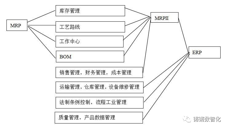 一篇文章了解ERP与CRM、MRP、PLM、APS、MES、WMS、SRM的关系 !