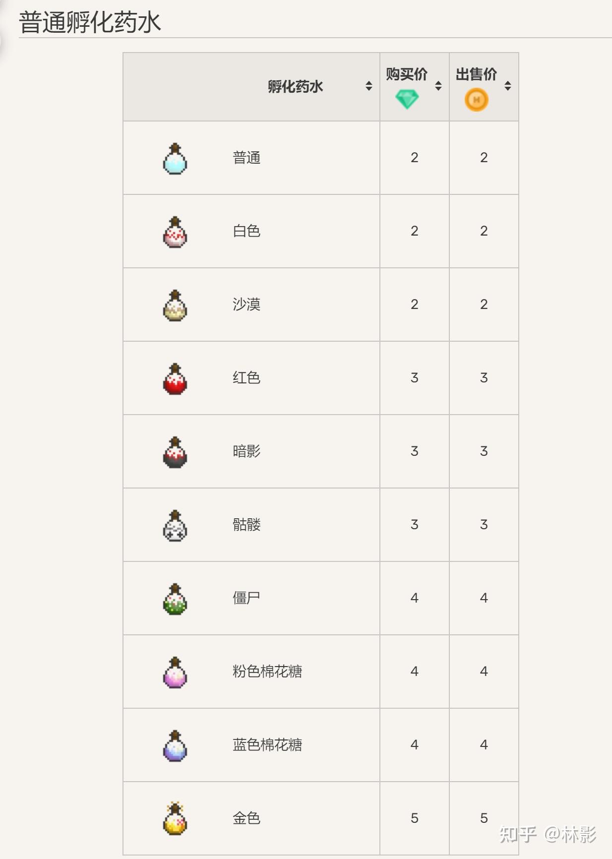Habitica之宠物食物偏好以及孵化药水分类 - 知乎