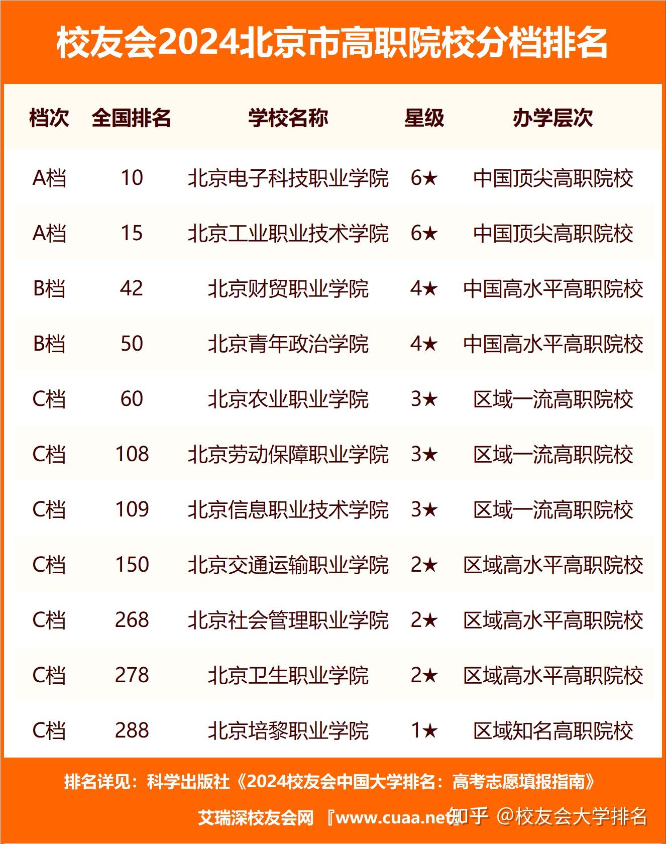 校友会2024北京市大学分档排名北京大学北京城市学院雄居最高档