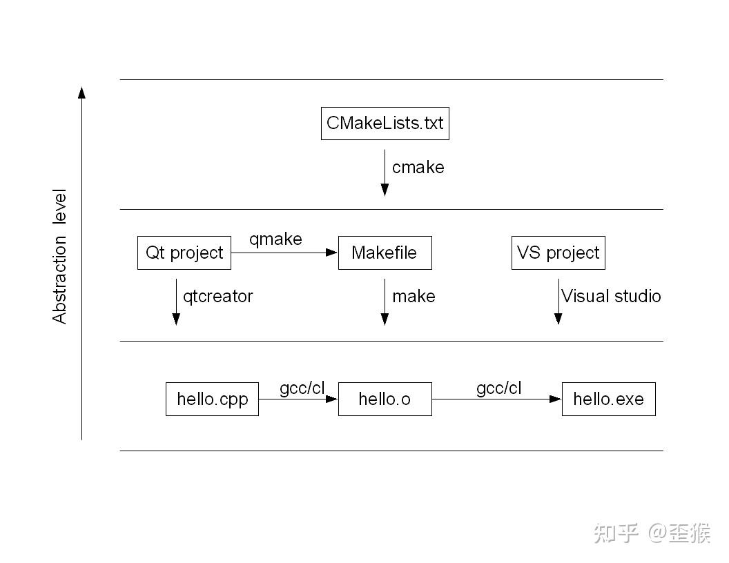 Gcc g make makefile cmake cmakelists txt qmake 