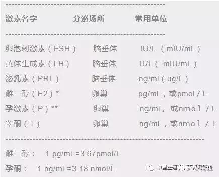 下面解讀一下性激素六項.當你因為月經不調,閉經,不孕,自然