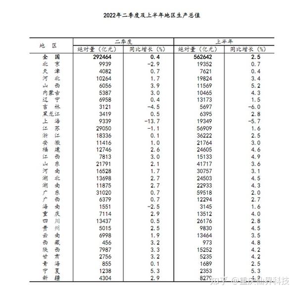 国家统计局公布2022年二季度及上半年31省份gdp数据 知乎