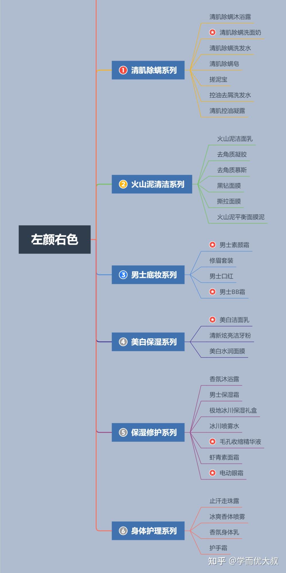 作为it产品评测的标配,必须来一个思维导图,告诉大家左颜右色品牌的