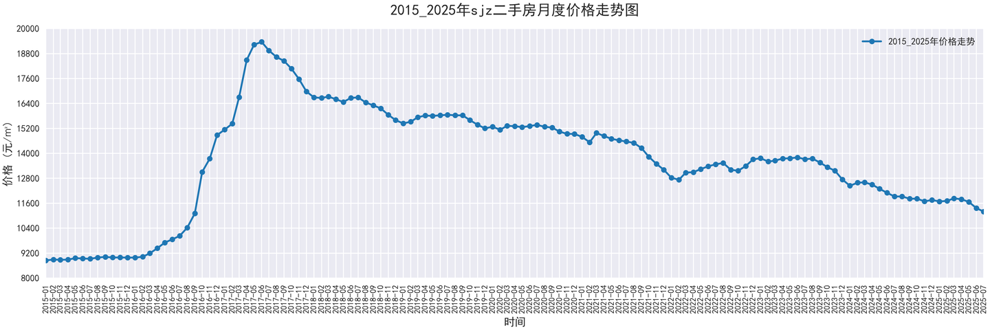 部分城市2015-2025二手房价走势图，附代码 - 知乎