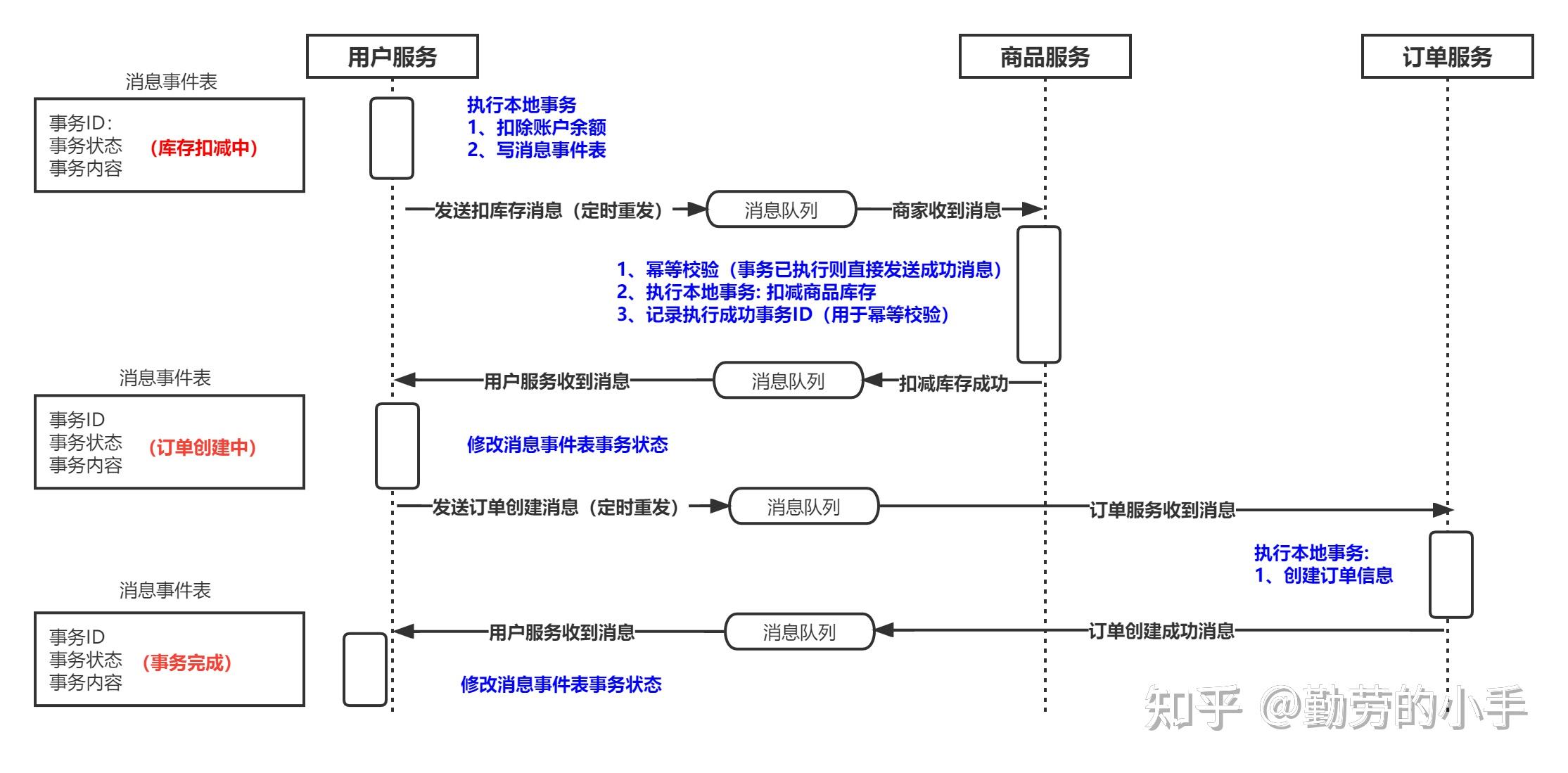 从分布式事务到最终一致：详解支付系统中的TCC补偿策略 (分布式事务面试题java)-初仟社区