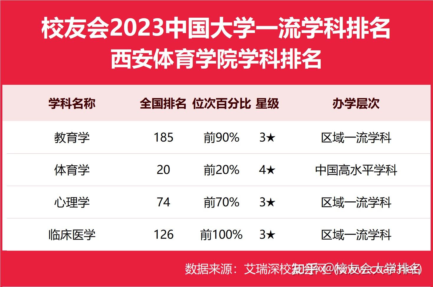 體育學第202023西安體育學院最好學科排名心理學第74