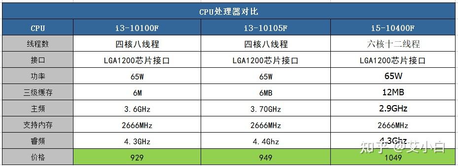 Сравнение процессоров i3 10100f и i5 10400f