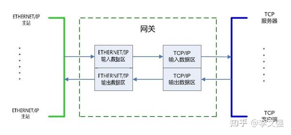 ETHERNET/IP转TCP/IP网关ethernet/IP 开源库 - 知乎