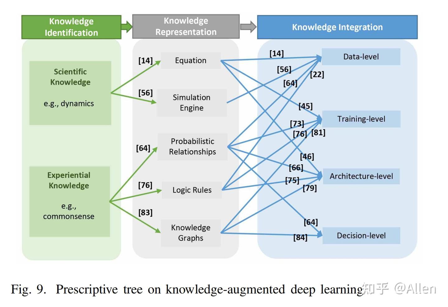 Knowledge-augmented Deep Learning and Its Applications: A  Survey知识增强深度学习及其应用- 知乎