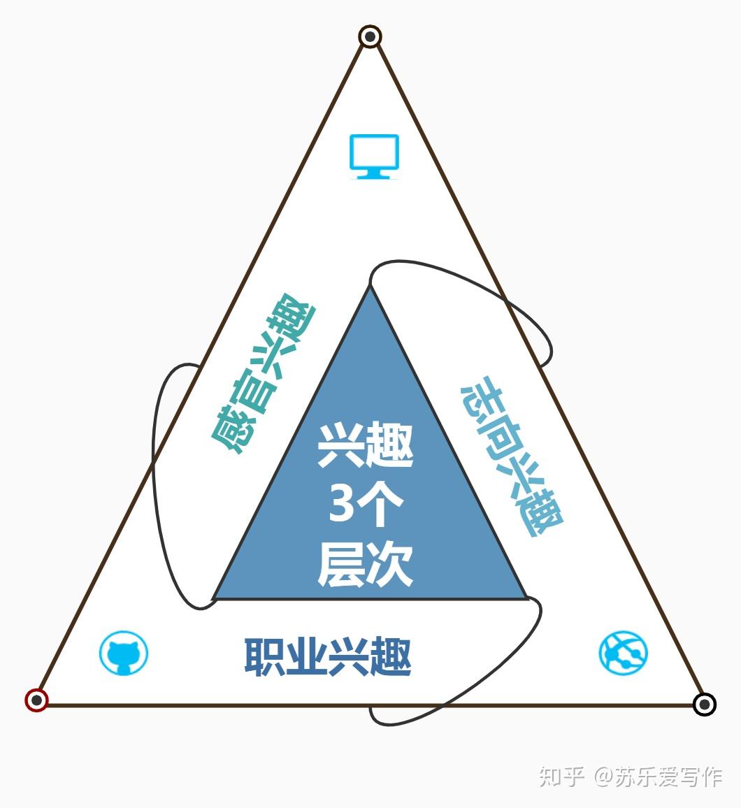 如何靠兴趣变现这个金三角模型帮你升级职业思维
