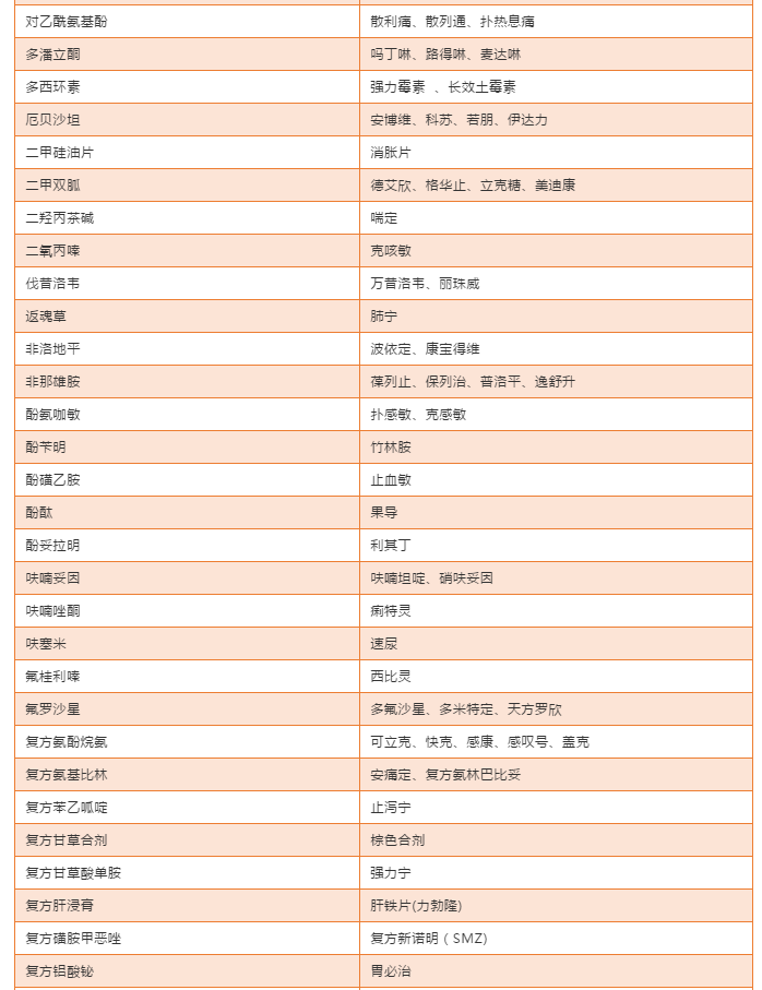 常用藥品的通用名和別名>>>>處方管理條例中明確規定,醫院醫師開具