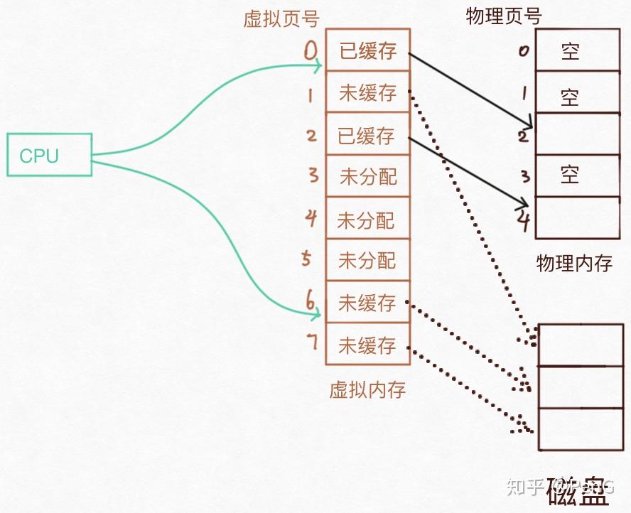 Linux 虚拟内存机制和内存映射(mmap) Linux 虚拟内存机制和内存映射(mmap)