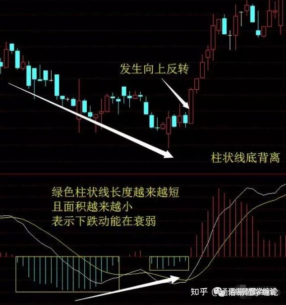 MACD指标背离的分类和比较 - 知乎