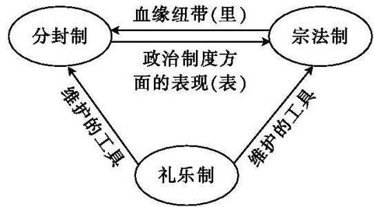 宗法制、分封制、礼乐制度和等级制度 - 知乎